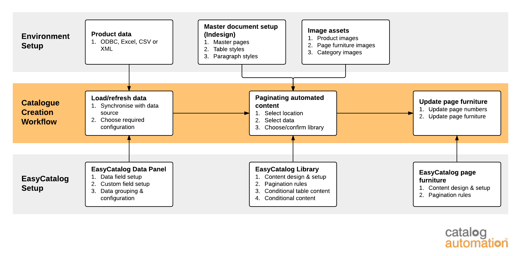 EasyCatalog Solution Design Catalog Automation